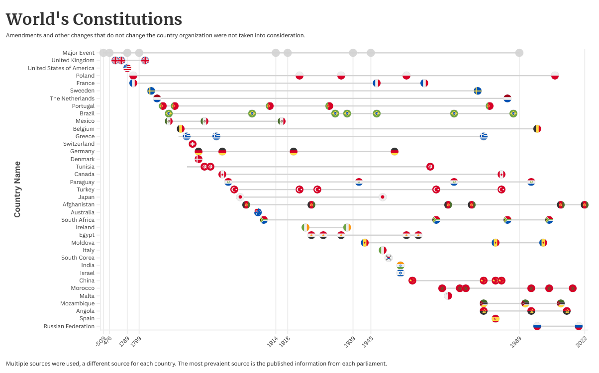 Timeline of the World’s Constitutions